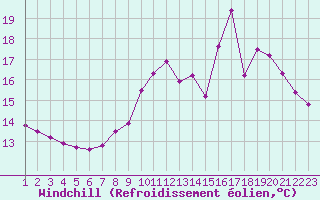 Courbe du refroidissement olien pour Rethel (08)