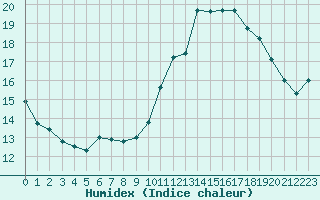 Courbe de l'humidex pour Blois (41)