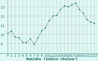 Courbe de l'humidex pour Fameck (57)