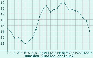 Courbe de l'humidex pour Pordic (22)