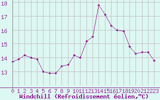 Courbe du refroidissement olien pour Saint-Brieuc (22)