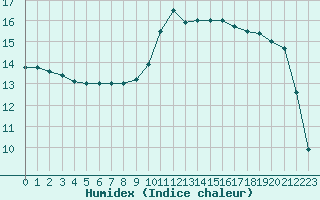 Courbe de l'humidex pour Toulouse-Blagnac (31)