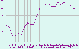 Courbe du refroidissement olien pour Ontinyent (Esp)