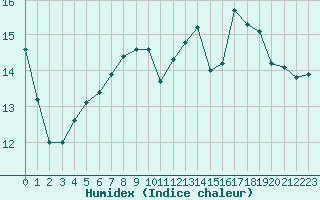 Courbe de l'humidex pour Eu (76)