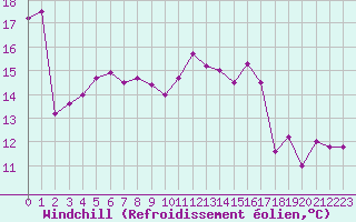 Courbe du refroidissement olien pour Saint-Brevin (44)