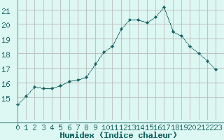 Courbe de l'humidex pour Dinard (35)