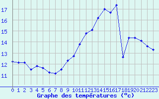 Courbe de tempratures pour Muret (31)