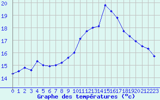 Courbe de tempratures pour Albi (81)