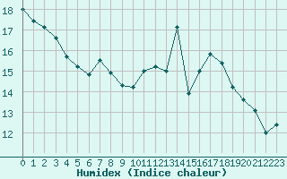 Courbe de l'humidex pour Ble / Mulhouse (68)