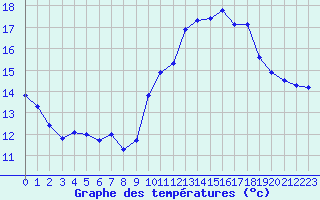 Courbe de tempratures pour Ploeren (56)