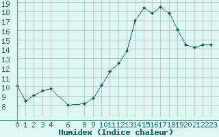 Courbe de l'humidex pour Variscourt (02)