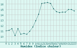 Courbe de l'humidex pour Marignane (13)