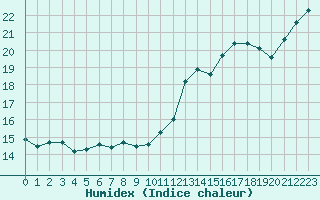 Courbe de l'humidex pour Ladiville (16)