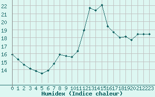 Courbe de l'humidex pour Le Touquet (62)