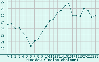 Courbe de l'humidex pour Leucate (11)