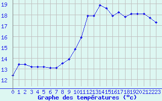 Courbe de tempratures pour Pordic (22)