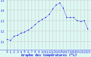 Courbe de tempratures pour Saint-Brieuc (22)