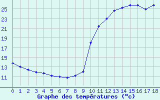 Courbe de tempratures pour La Javie (04)