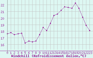 Courbe du refroidissement olien pour Saint-Nazaire (44)