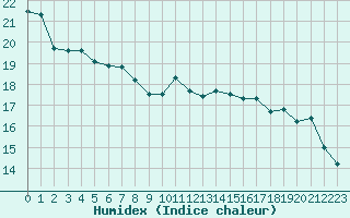 Courbe de l'humidex pour Boulogne (62)