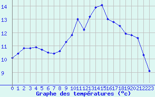 Courbe de tempratures pour Monts-sur-Guesnes (86)