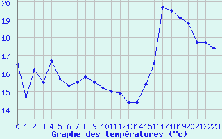 Courbe de tempratures pour Mcon (71)