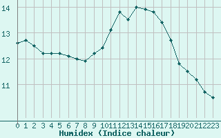 Courbe de l'humidex pour Angers-Beaucouz (49)