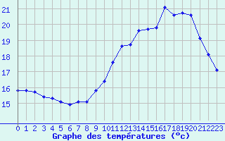 Courbe de tempratures pour Le Mesnil-Esnard (76)