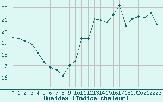 Courbe de l'humidex pour Pomrols (34)