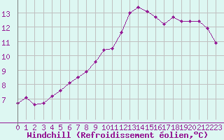 Courbe du refroidissement olien pour Tour-en-Sologne (41)