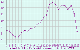 Courbe du refroidissement olien pour Le Bourget (93)