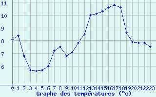 Courbe de tempratures pour Cherbourg (50)