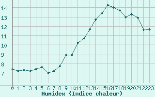 Courbe de l'humidex pour Cap Bar (66)