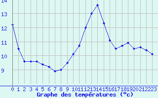 Courbe de tempratures pour Le Luc - Cannet des Maures (83)