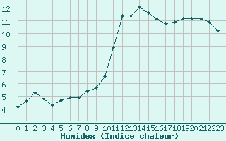 Courbe de l'humidex pour Six-Fours (83)