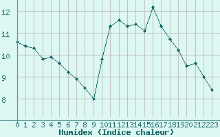 Courbe de l'humidex pour Toussus-le-Noble (78)