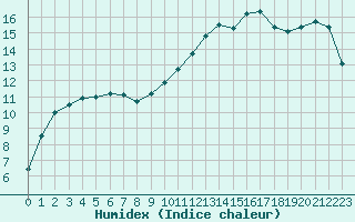 Courbe de l'humidex pour Poitiers (86)