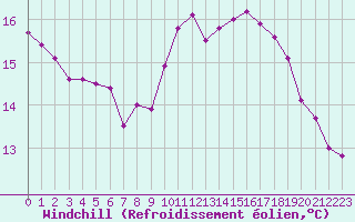 Courbe du refroidissement olien pour Boulogne (62)