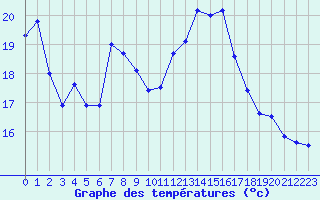 Courbe de tempratures pour Hyres (83)