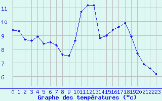 Courbe de tempratures pour Renwez (08)