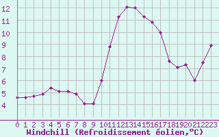 Courbe du refroidissement olien pour Boulc (26)