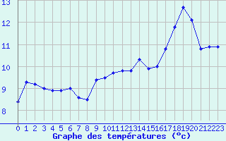 Courbe de tempratures pour Cap de la Hague (50)