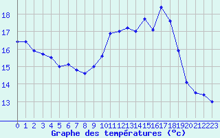 Courbe de tempratures pour Grenoble/St-Etienne-St-Geoirs (38)