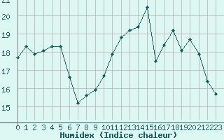 Courbe de l'humidex pour Alenon (61)