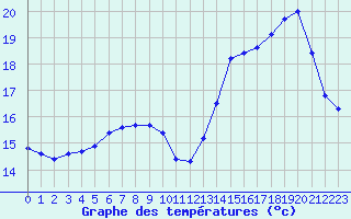 Courbe de tempratures pour Le Mesnil-Esnard (76)