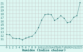 Courbe de l'humidex pour Vernouillet (78)