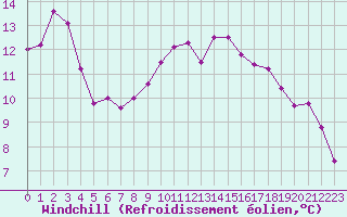 Courbe du refroidissement olien pour Six-Fours (83)