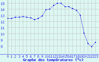 Courbe de tempratures pour Deauville (14)