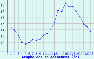 Courbe de tempratures pour Tours (37)