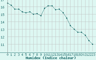 Courbe de l'humidex pour Caen (14)